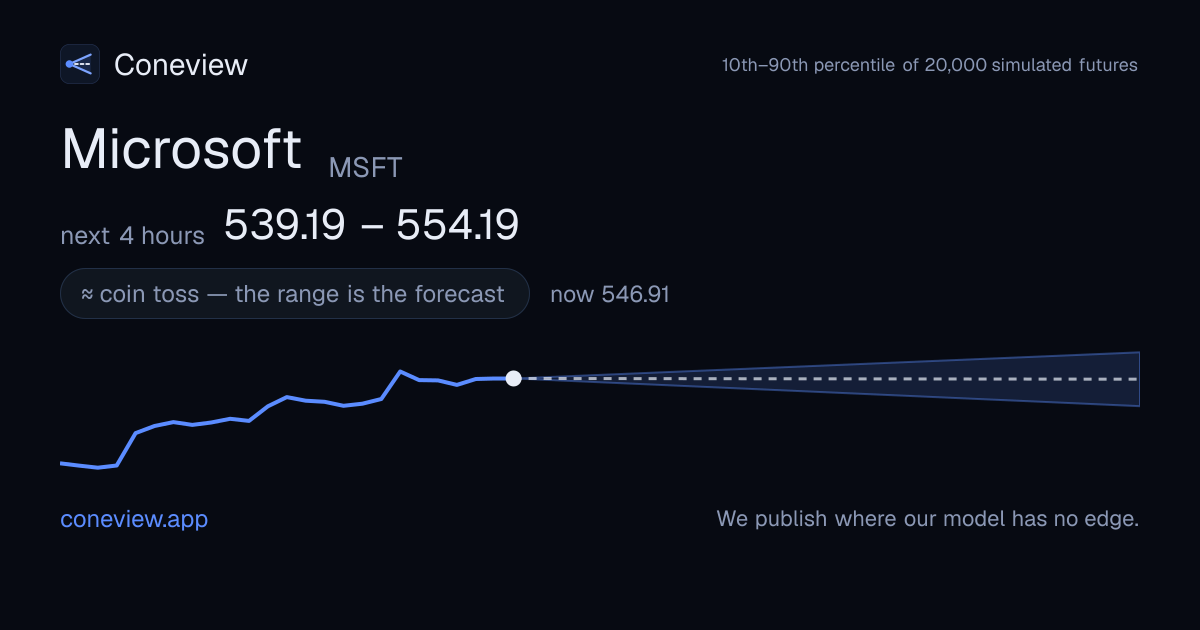 Microsoft (MSFT) price forecast & probability range | Coneview